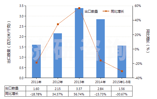 2011-2015年9月中國聚酯短纖＜85%棉混色織斜紋布（平米重≤170g）(HS55133910)出口量及增速統(tǒng)計